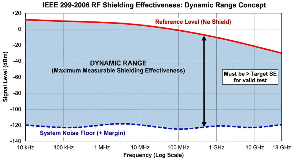 Example IEEE 299-2006 shielding effectiveness graph explaining Dynamic Range
