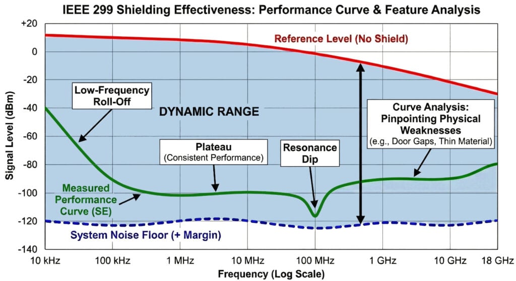 IEEE 299 Shielding Effectiveness performance curve demonstrating feature analysis such as low-frequency roll-off, plateau, and resonance dip.