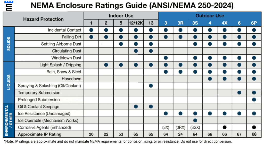 NEMA Enclosure Ratings Guide (ANSI/NEMA 250-2024)